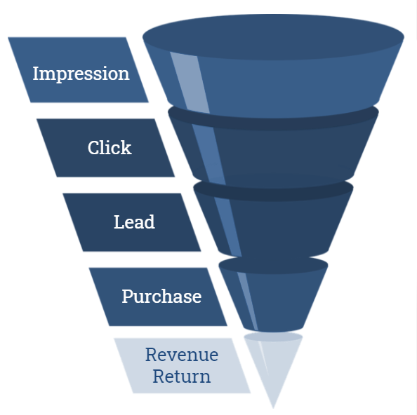User journey through the affiliate content funnel.