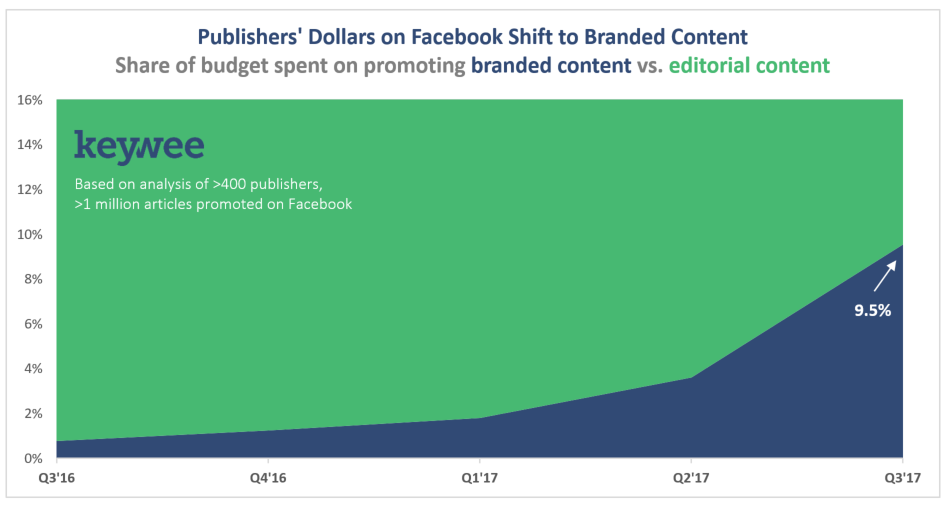 Publishers are spending more to promote branded content on Facebook
