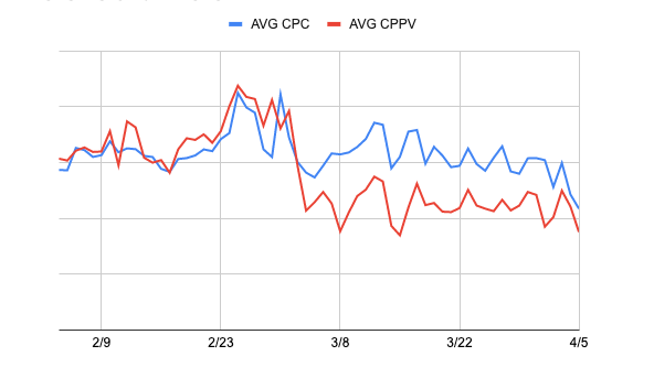 Cost Per Click and Cost Per Page View Trends