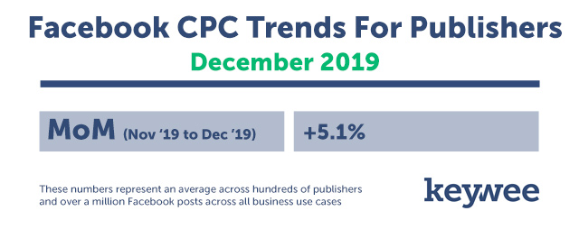 December MoM Facebook CPC Chart