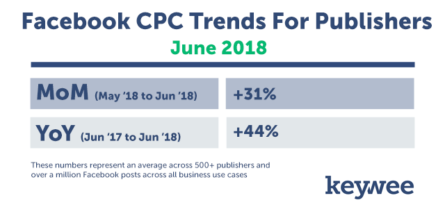 Facebook CPC Trends for Publishers June 2018