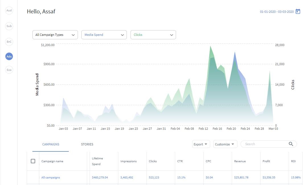 Keywee's dashboard showing ad revenue and daily spend.