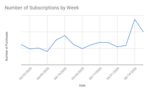 number of subscribers from facebook march to june 2020