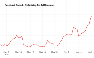 Ad revenue spend on Facebook may - june 2020