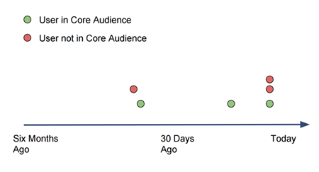 core_audience_definition