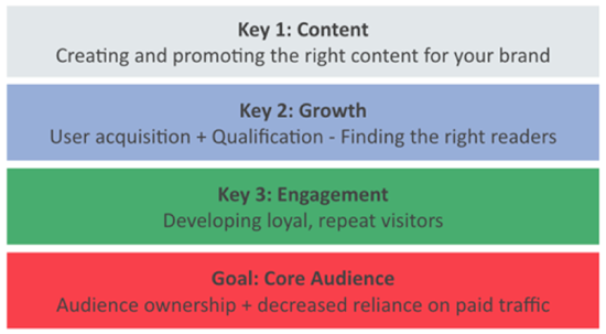 Steps to Building a Core Audiende