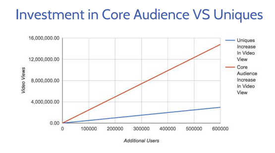 Core Audience vs. Unique Visitors Graph