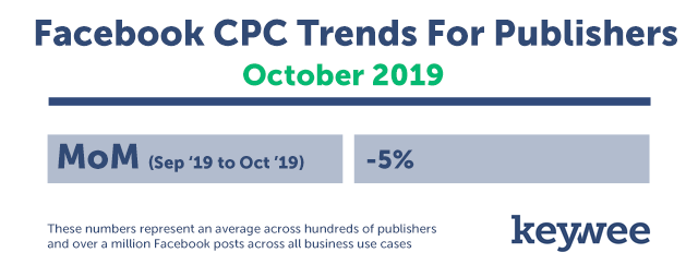 Keywee CPC Tracker October Data