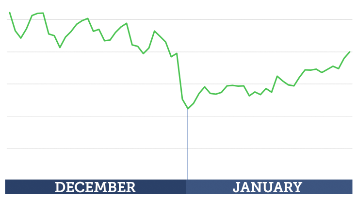 December and January Facebook CPC Prices