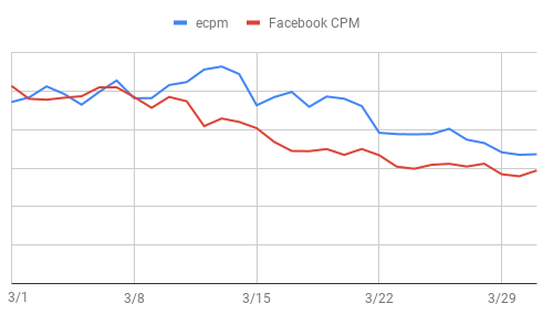 March ecpm and Facebook CPM