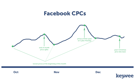 Facebook CPC Trends in Q4