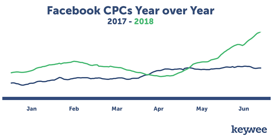 Facebook CPCs Year over Year