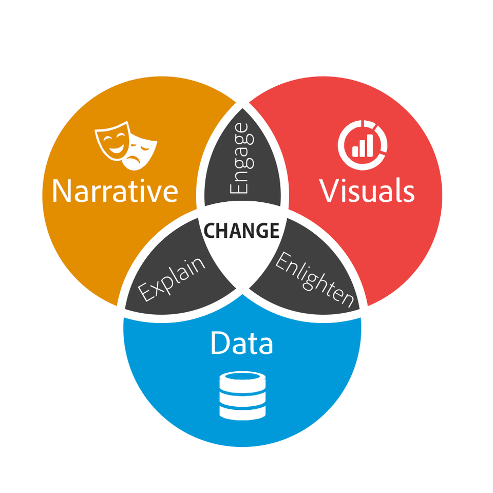 Van Diagram showing how the combination of visuals, narrative and data can bring change.