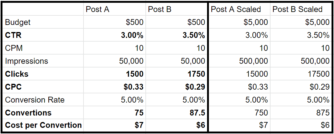 This is an excel table with all the data from the previous paragraph. It helps demonstrate how a 0.5% change in CTR causes a $0.04 change in the CPC at the top of the funnel, and a $1 decrease in the cost per conversion at the bottom of the funnel.